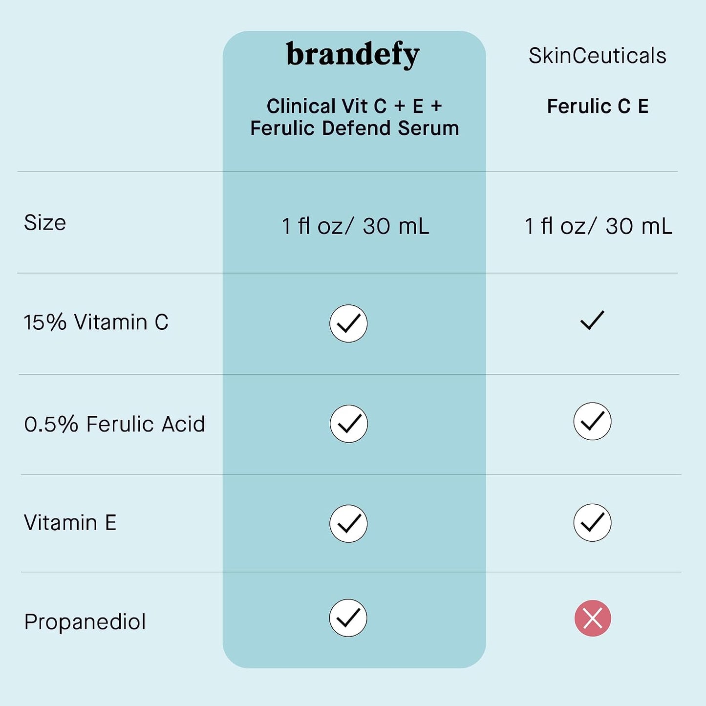 Brandefy Vitamin C Face Serum 15% L.Ascorbic Acid, Ferulic Acid .5% +Vitamin E